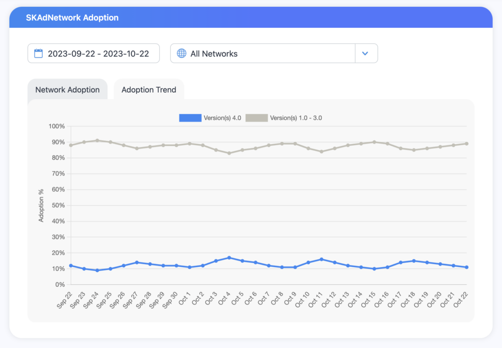 app monetization SKAN 4 adoption